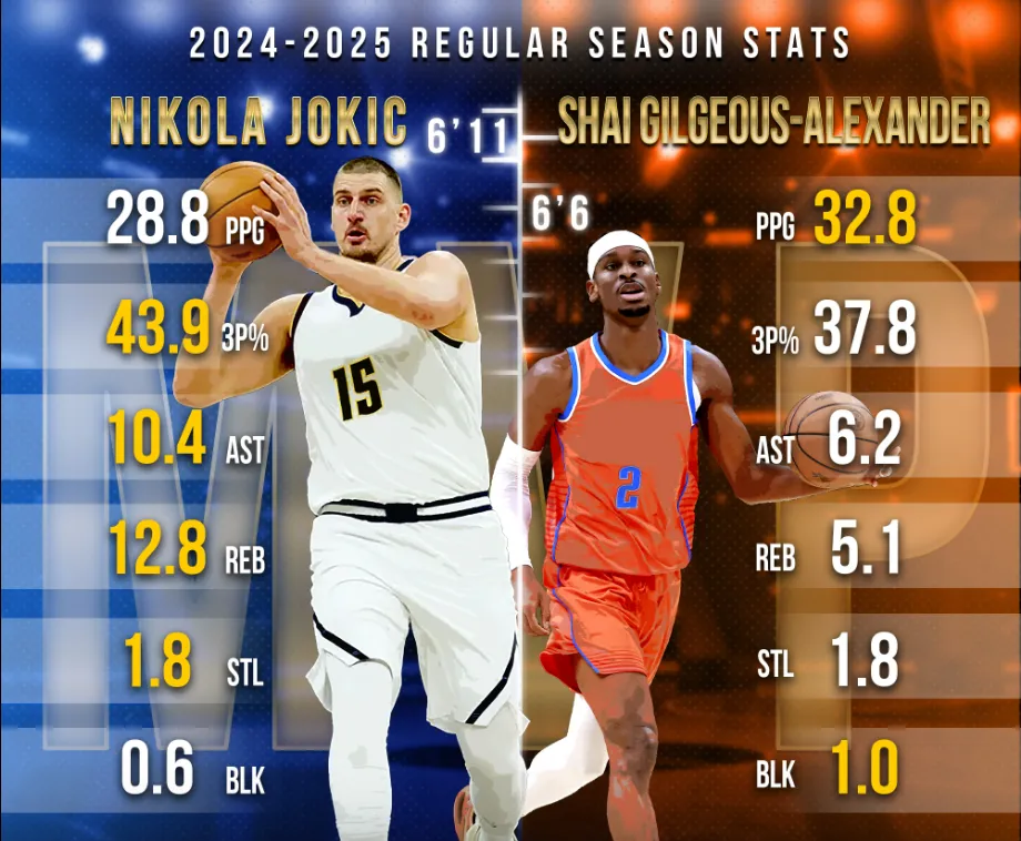Nikola Jokić vs. Shai Gilgeous-Alexander: Who Will Claim the MVP Title in the 2025 Season? 19 Nikola Jokić vs. Shai Gilgeous-Alexander: Who Will Claim the MVP Title in the 2025 Season?