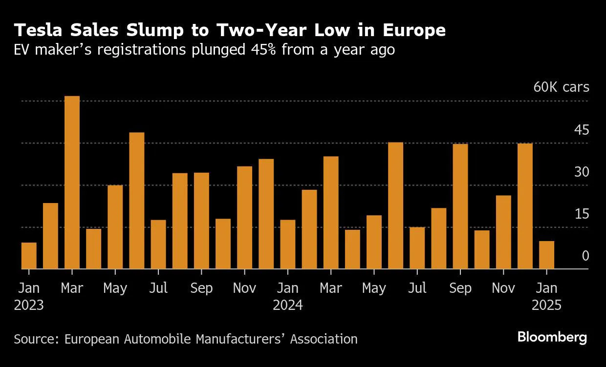 image_67cbd1cd0435c Tesla Collapses in Europe: Sales Plunge 45% in January 2025, Stock Drops 23%, Is Elon Musk Leading the Company to the Abyss Due to Poor Management?