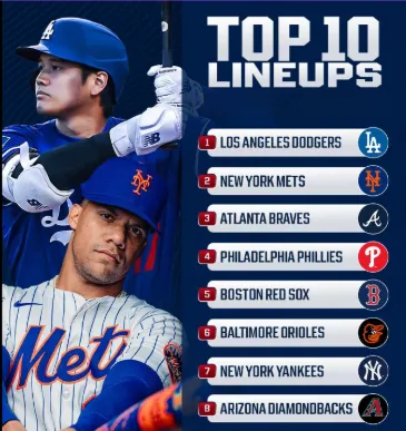 Dodgers dominate the MLB Top 10 with a fearsome lineup, while the Rangers sit at the bottom - Will this disparity kill the competitiveness of the 2025 season?