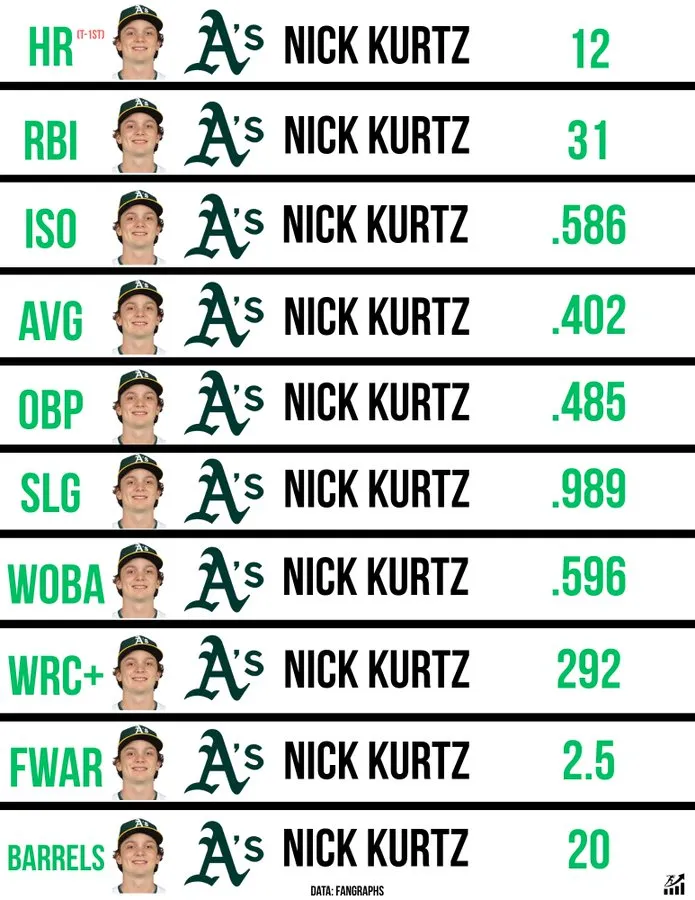 image_68b1286935e92 The Historic Milestone That Earned Nick Kurtz Back-to-Back AL Player of the Week Honors