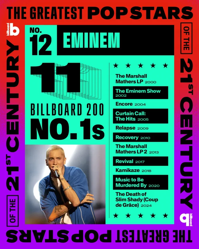 image_68b93acad0df0 Eminem Named One of the 25 Most Defining Pop Stars of the 21st Century
