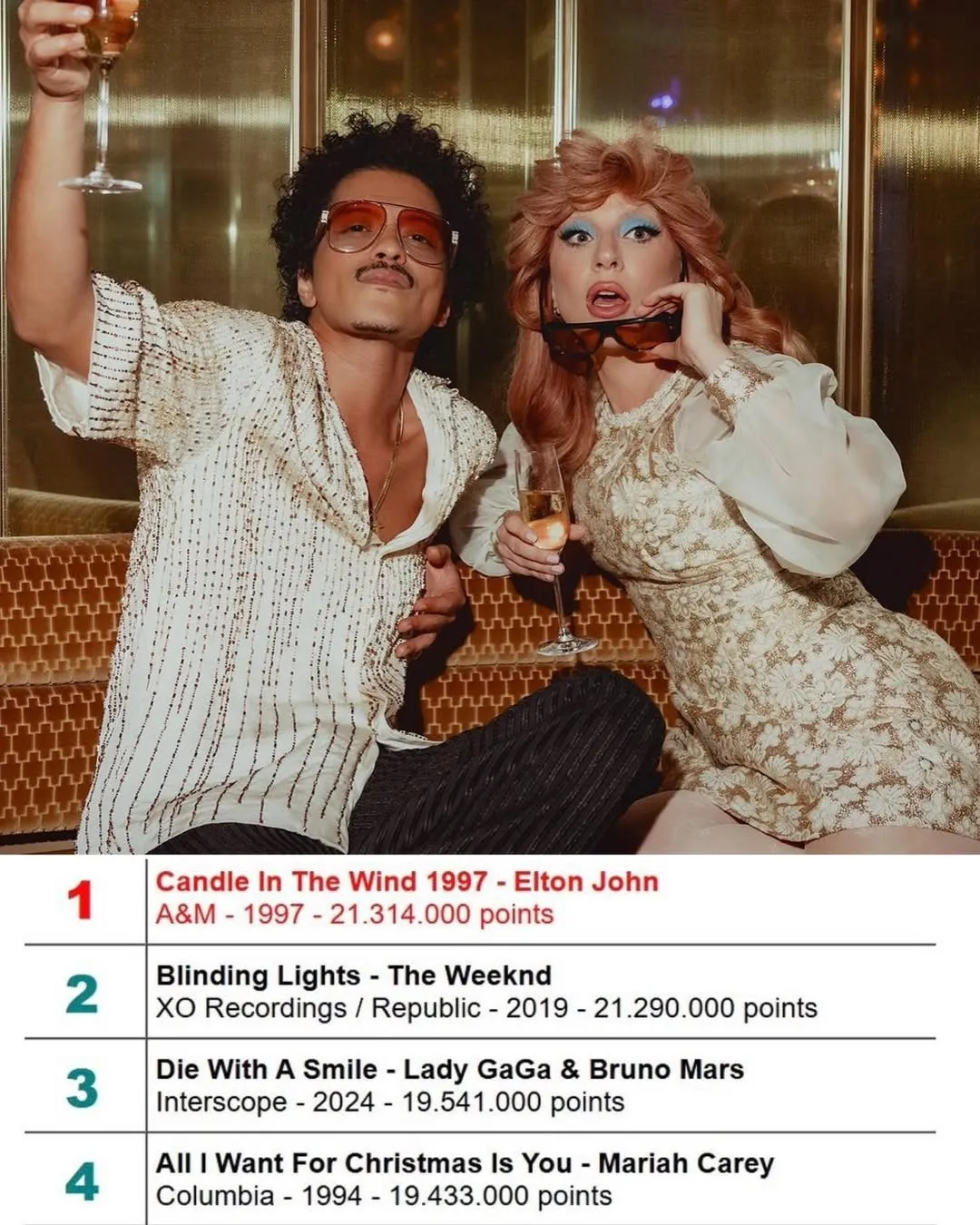 image_68c8e553254e5 44 Weeks in the Top 2: Bruno Mars and Lady Gaga Just Did What No One Ever Dared to Dream!