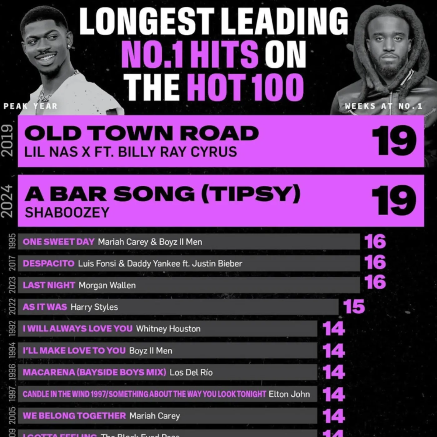image_68df68c12f608 Everyone Remembers Lil Nas X's "Old Town Road" at No. 1 — But Few Know the Shocking Story Behind It